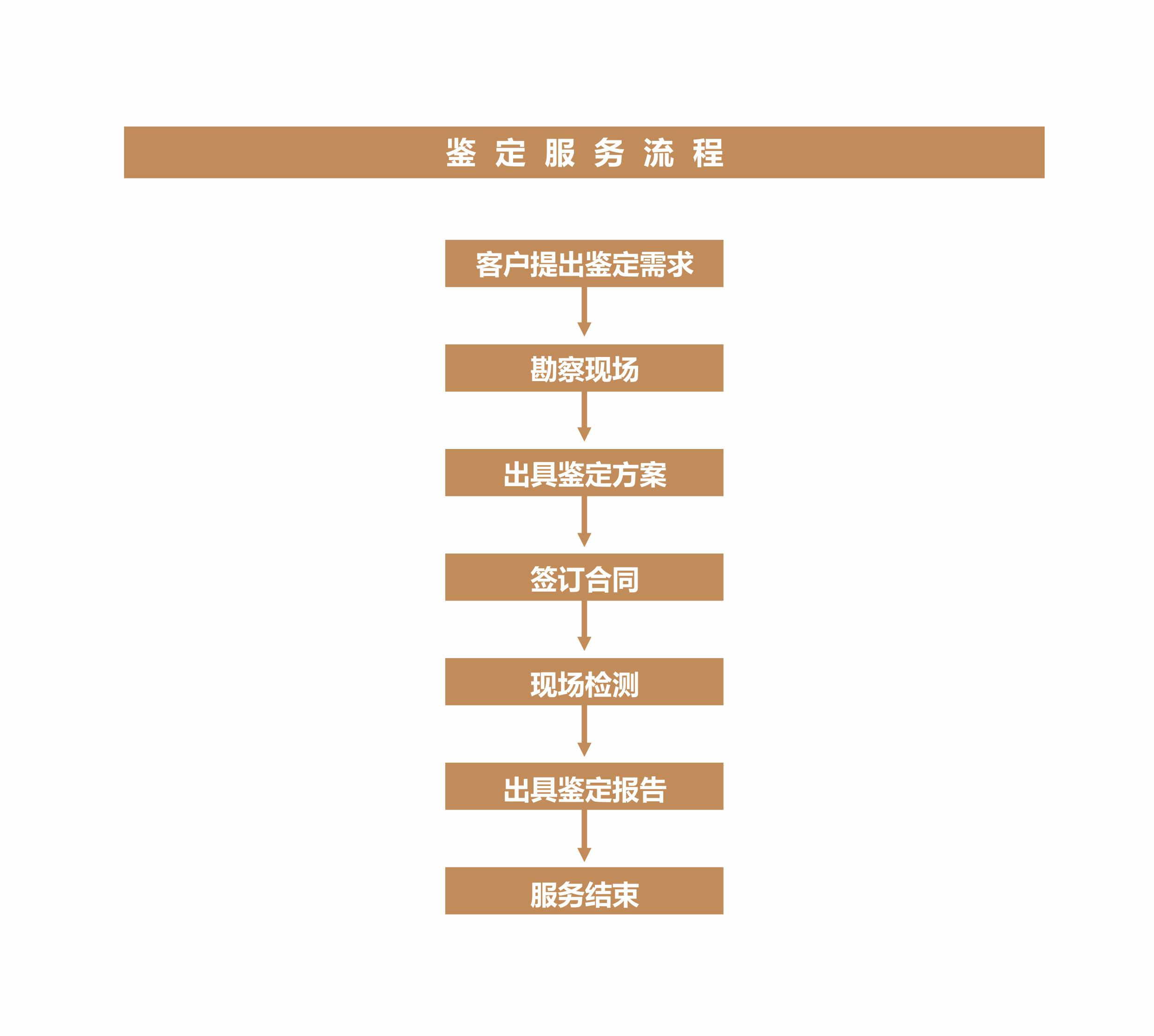 房屋安全鑒定流程