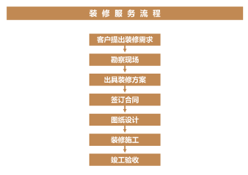裝飾裝修流程