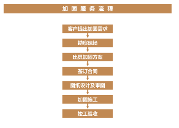 結(jié)構(gòu)補強加固